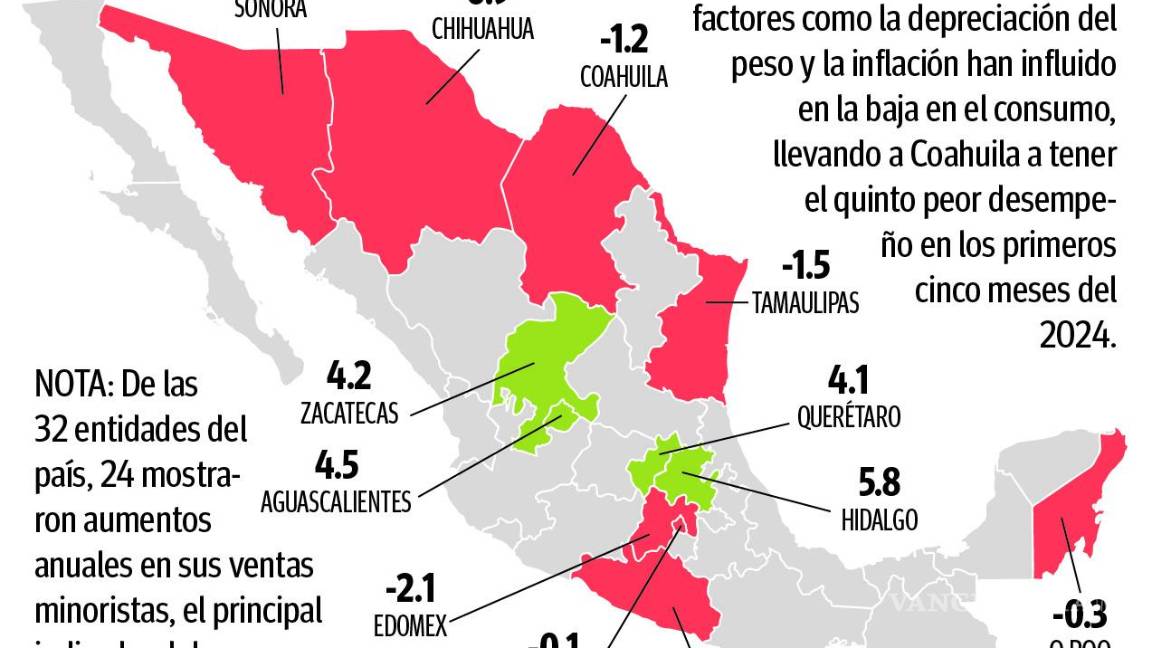$!Se ‘enfría’ el consumo y Coahuila tiene la quinta peor baja de enero a mayo del 2024