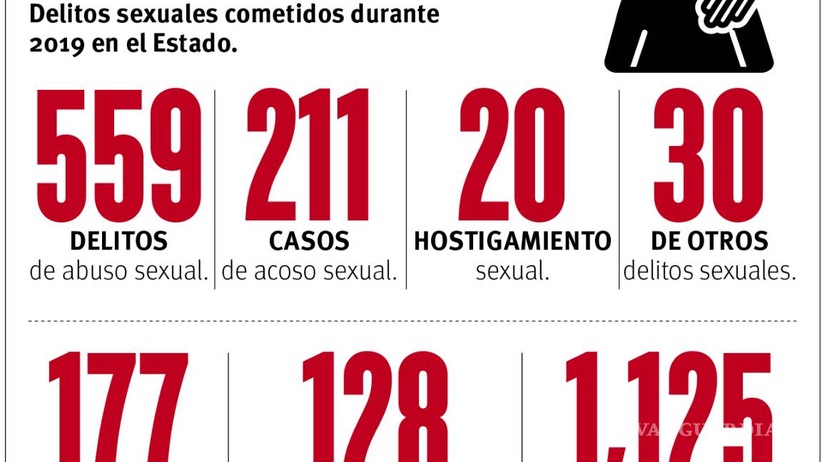 $!Revelan que existe una cifra negra de entre el 93 y el 99% de denuncia en delitos sexuales en Saltillo