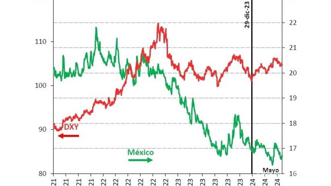 $!Peso se depreció 3% tras victoria de Claudia Sheinbaum