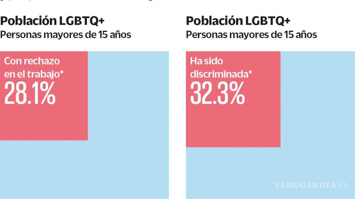 $!La comunidad LGTBQ+ sigue siendo objeto de agresiones los lugares en donde laboran y en la sociedad en general.
