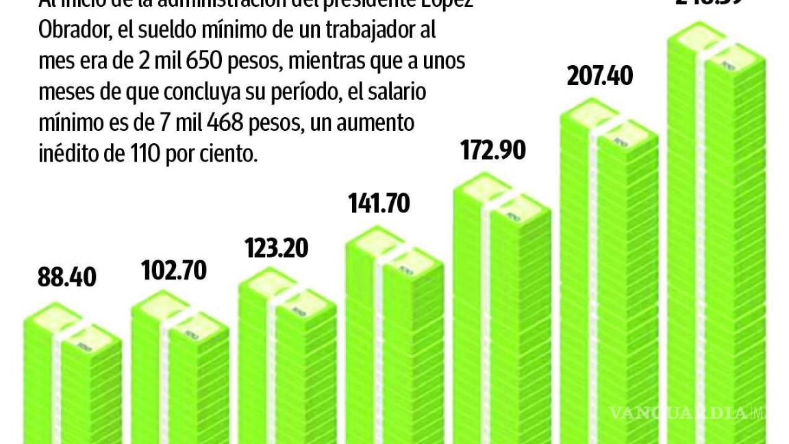 $!Entra en vigor alza al salario mínimo; ahora será de 7 mil 468 pesos mensuales