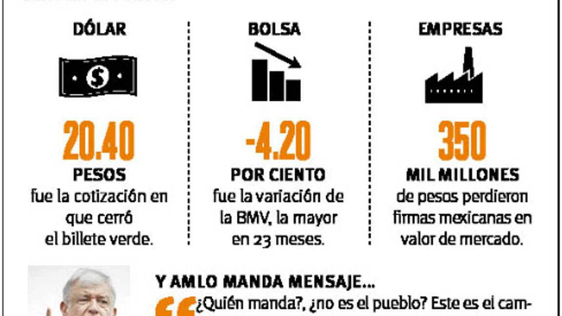$!Caos en mercados por NAIM; cancelación de AMLO pega al peso, BMV y valor de empresas
