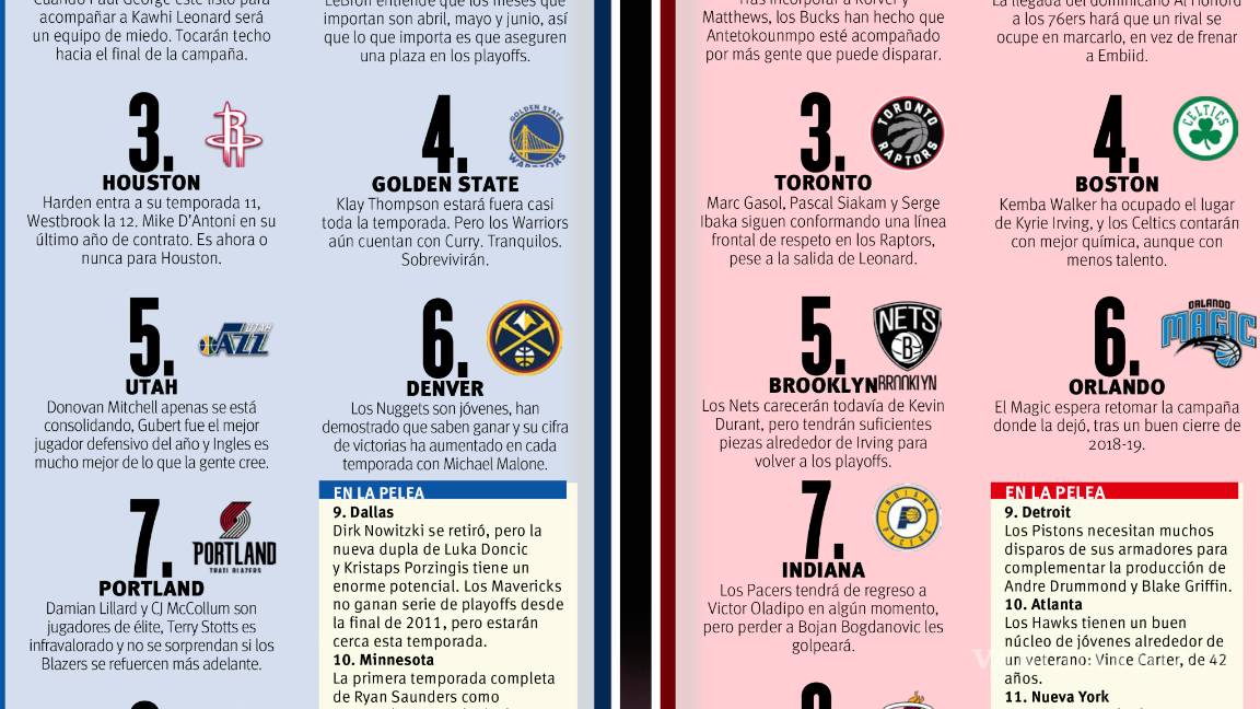 $!Este año no hay favoritos en la NBA