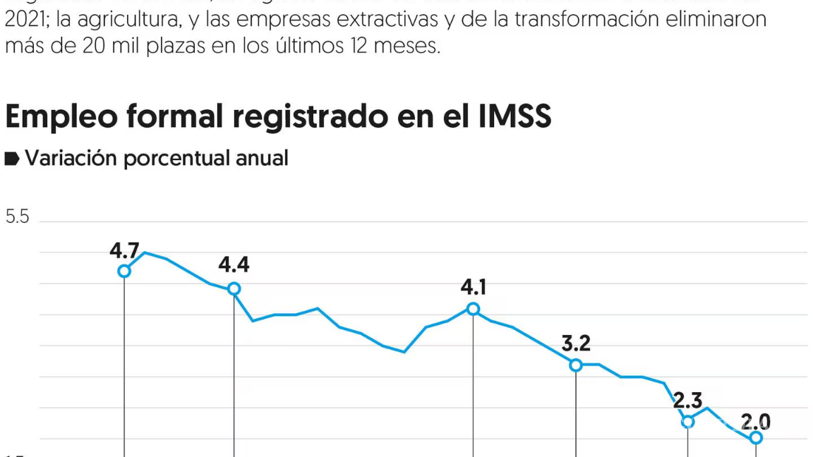 $!Empleo formal liga dos meses con retrocesos; salario también desacelera