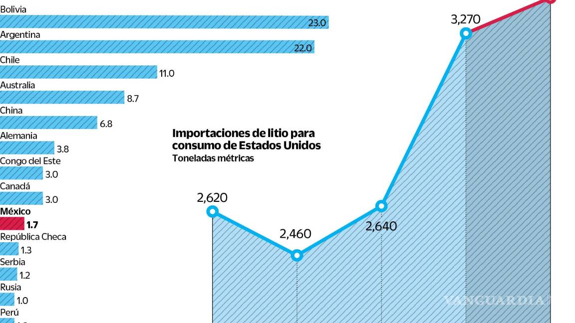 $!Advierten expertos que va a tomar hasta 15 años explotación de litio
