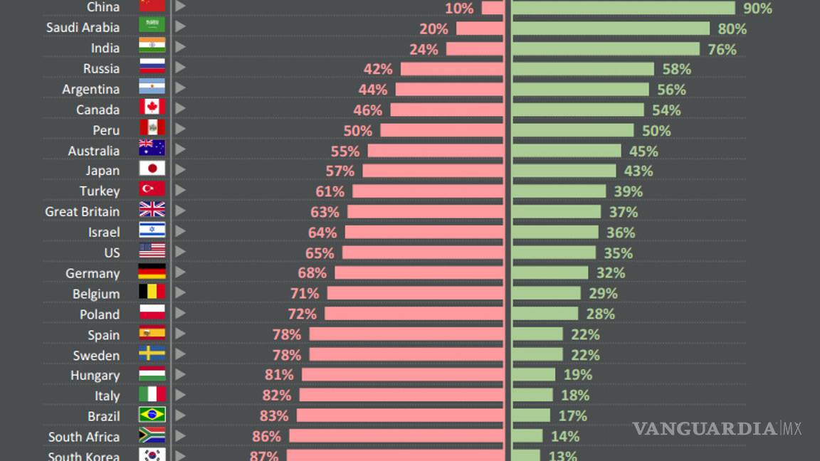 $!El 96 por ciento de los mexicanos creen que el país no va en el camino correcto, revela encuesta