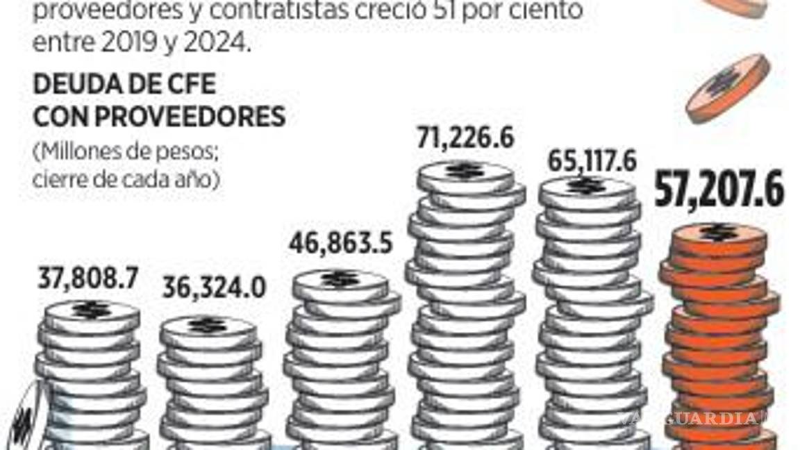 $!Aumenta CFE 35% su deuda con proveedores