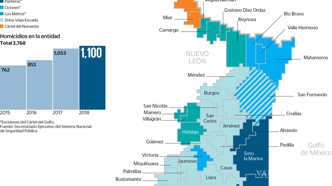 $!Tamaulipas bajo la ley del narco; crimen impuso al gobernador Eugenio Hernández