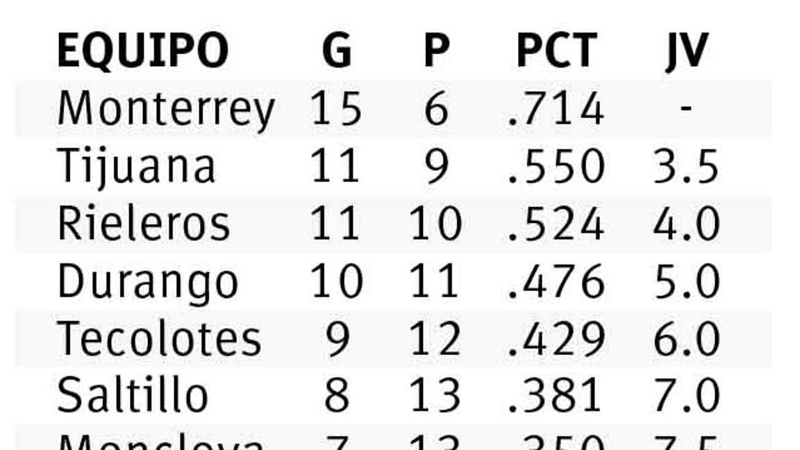 $!¡Llega la segunda! Saraperos se echa al bolsillo una serie más