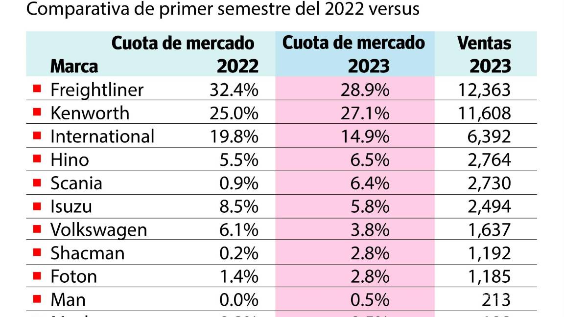 $!Crece 30 por ciento venta de tractocamiones en Coahuila