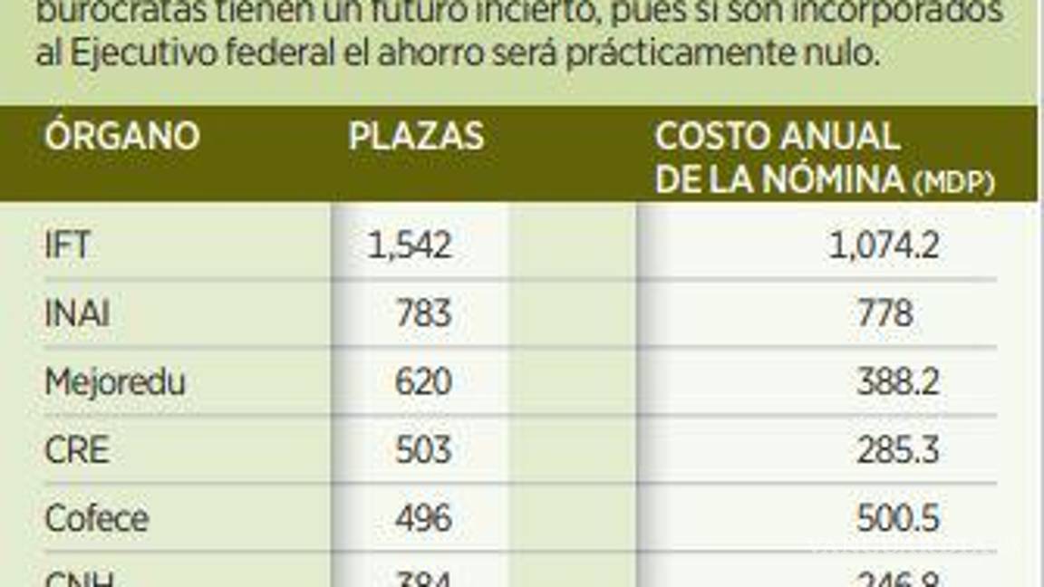 $!Por desaparición de órganos autónomos, 4 mil 500 servidores públicos quedarán en el ‘limbo’