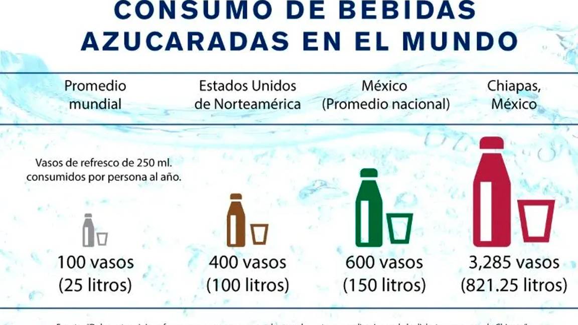 $!Chiapas es donde más se consume Coca-Cola en el mundo: Conacyt