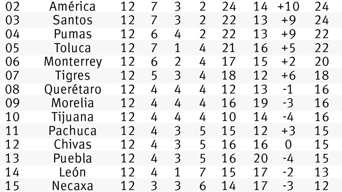 $!Quiñones rescata victoria del Toluca