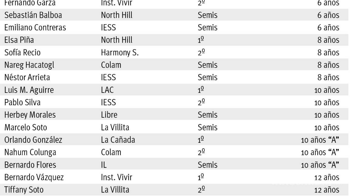 $!Se ‘gradúan’ con excelencia En Liga Colegial