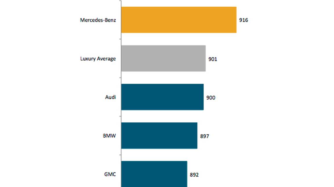 $!Las marcas de autos más confiables en 2018 en México