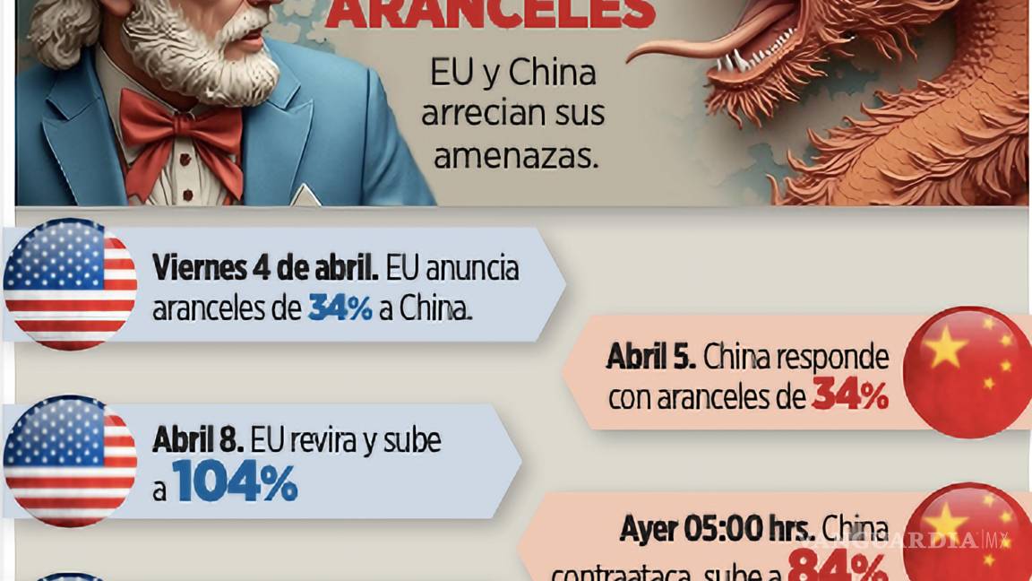 $!Trump inicia una guerra comercial con China.