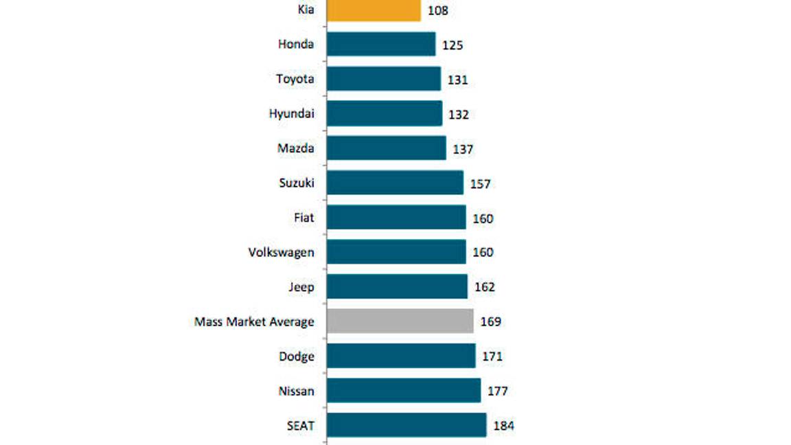 $!Las marcas de autos más confiables en 2018 en México