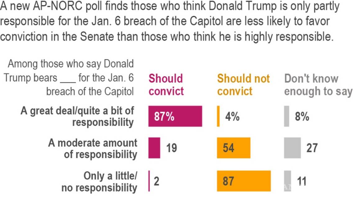 $!47% de los estadounidenses consideran que Trump es culpable del asalto al Capitolio