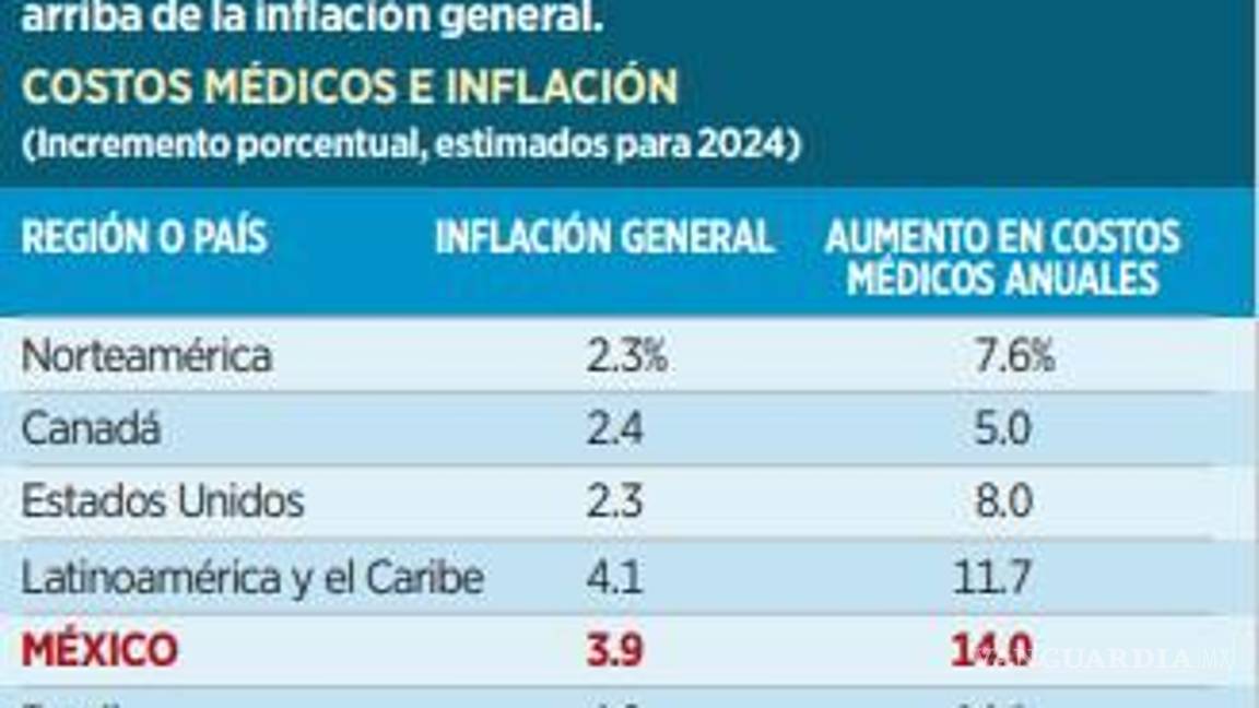 $!Aumentará 10% costo de seguros médicos por encima del incremento de 9.2% en 2023