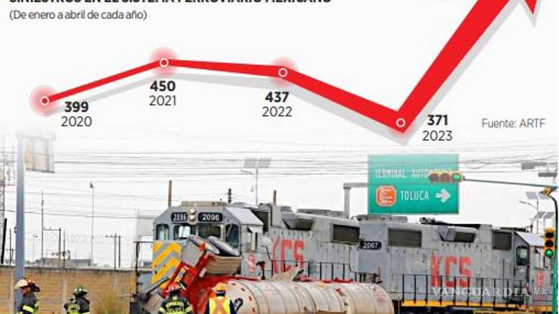 $!Aumentan 55% los siniestros en trenes de enero a abril con 576 eventos