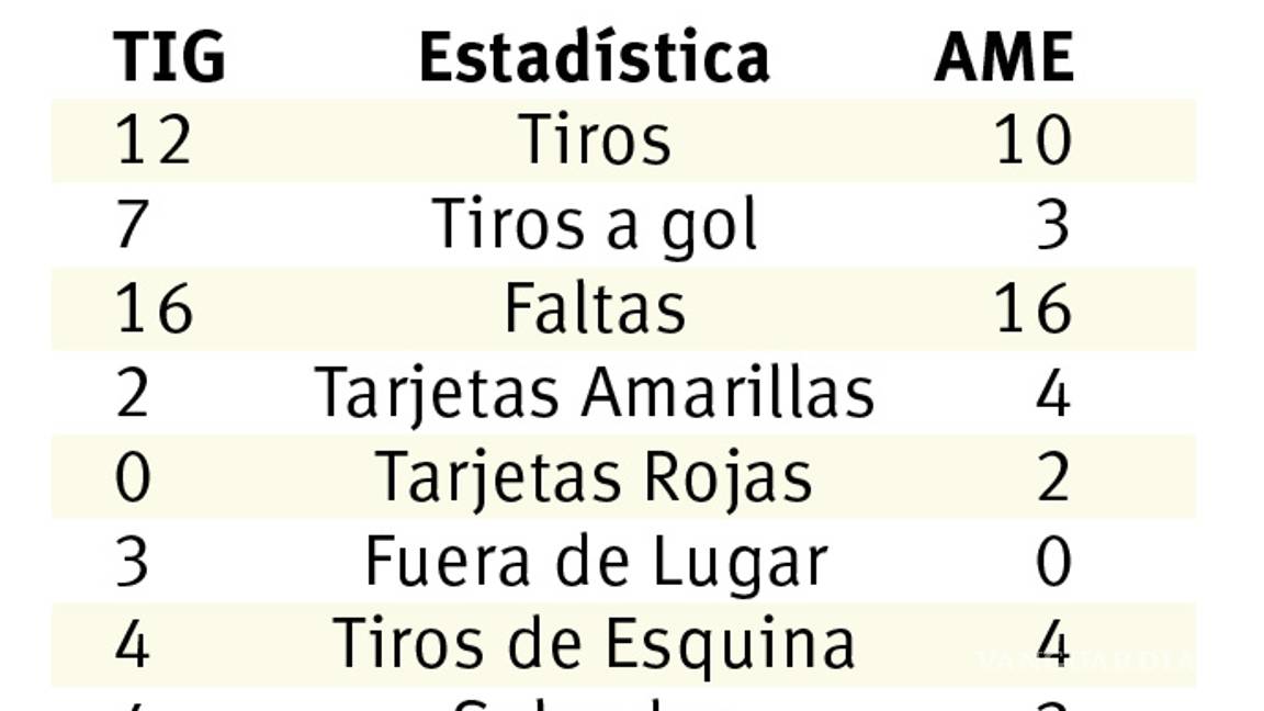 $!Tigres humilla al América y es el primer finalista