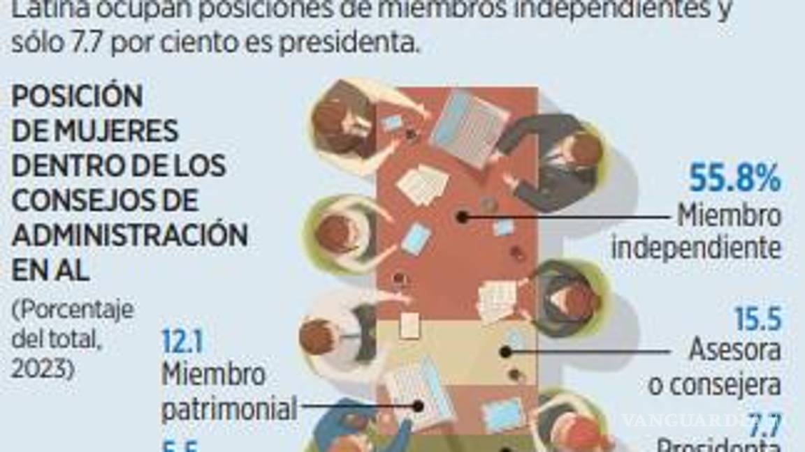 $!Revelan que representación femenina en consejos directivos de empresas es la más baja en América Latina