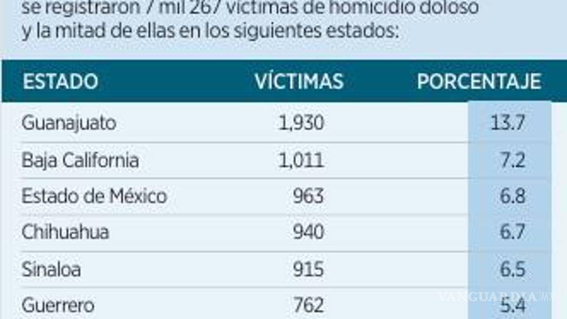 $!Sube 27% extorsión en primer trimestre de 2025