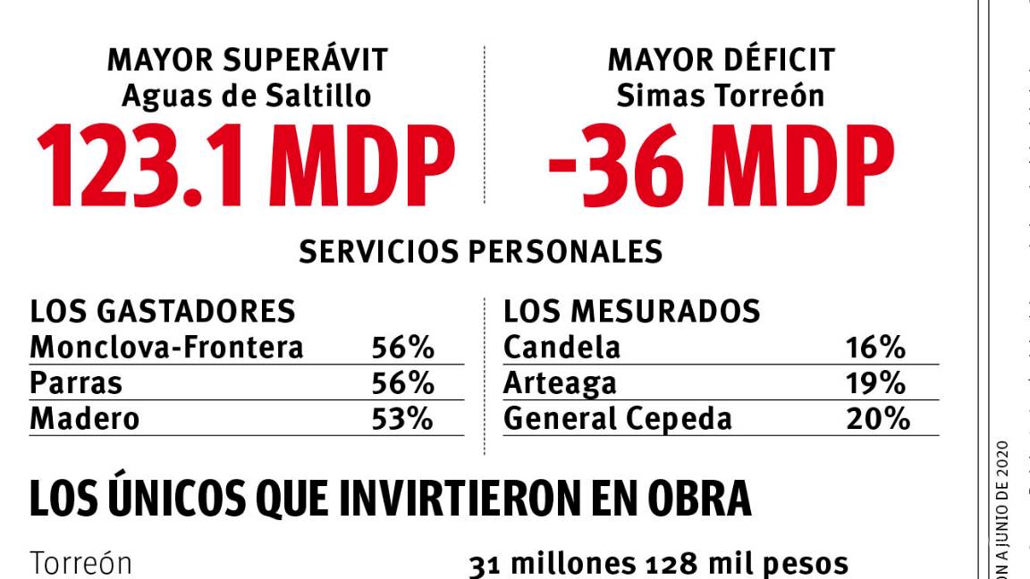 $!Marca ineficiencia a sistemas de agua de Coahuila, dos de cada tres operan con déficit financiero
