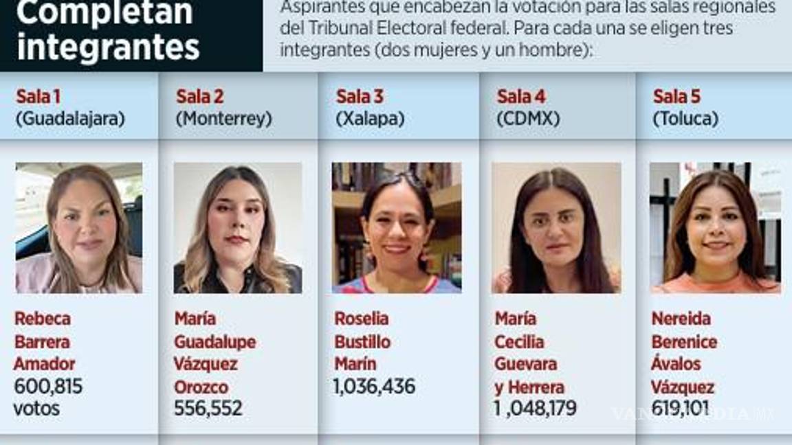 $!Revelan que magistrados elegidos a Salas Regionales también estaban en acordeones de Morena