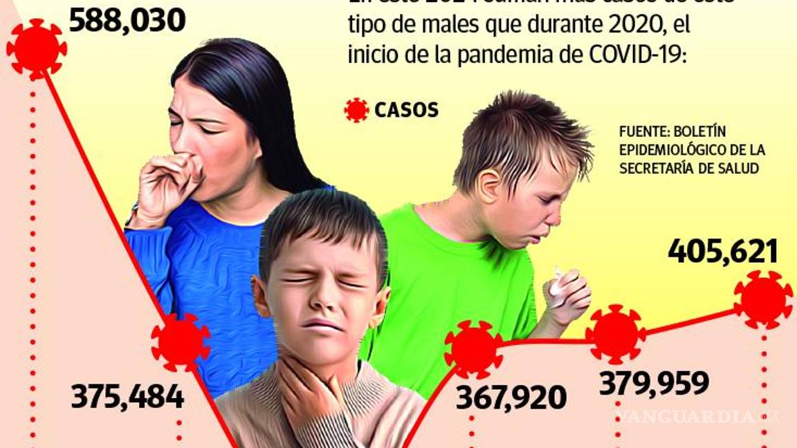 $!Infecciones respiratorias en Coahuila superan los niveles de la pandemia