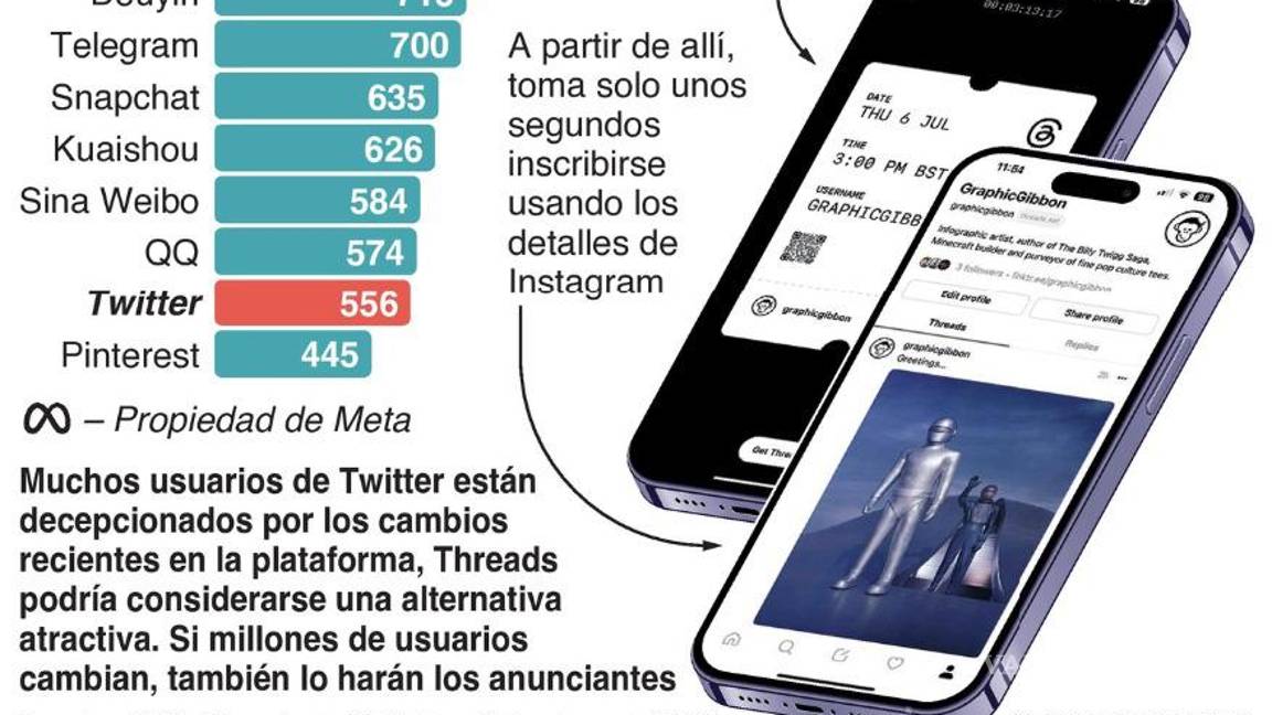 $!Threads arrasa en su lanzamiento, supera los 30 millones de usuarios en menos de 24 horas