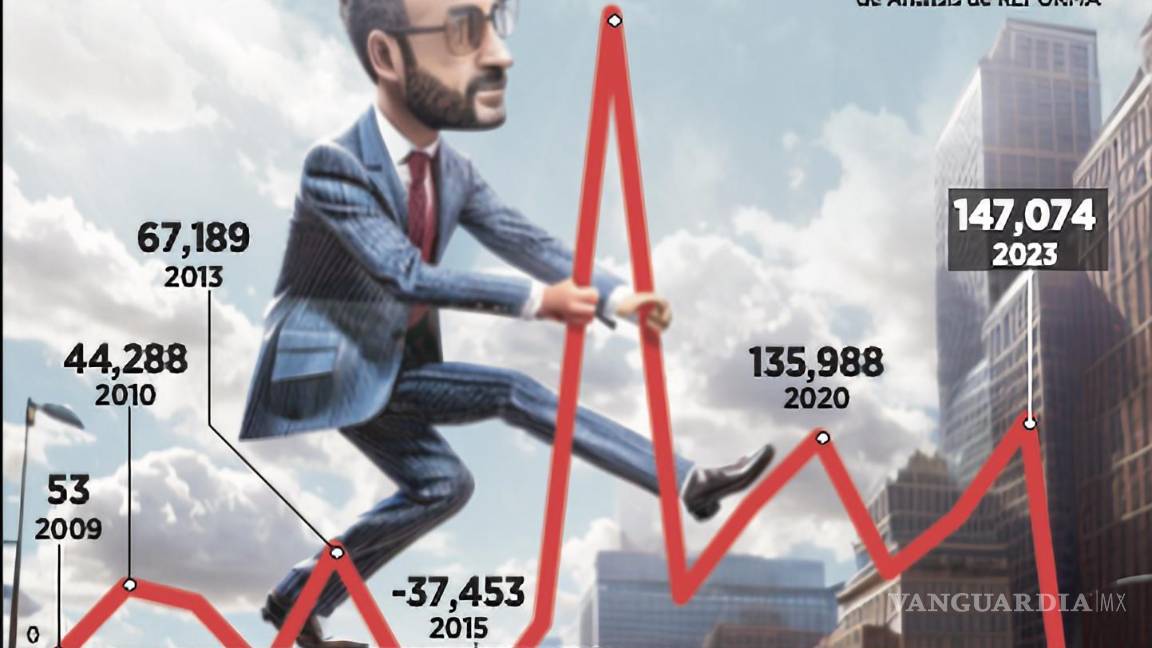 $!De enero a marzo de 2024 el País experimentó un desequilibrio entre los ingresos y los gastos del sector público, una vez excluido el costo de la deuda.