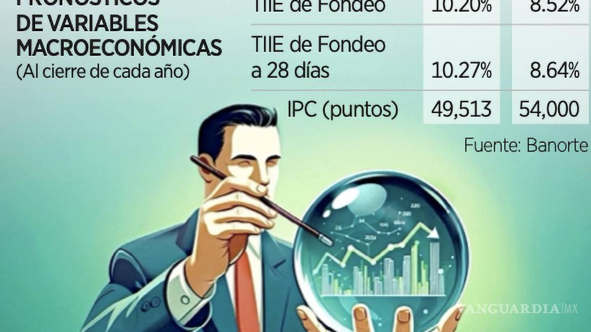 $!Banorte estima un crecimiento de la economía mexicana de 1.0 % anual en 2025, con una reducción de la tasa de referencia de Banxico a 8.50 % para fines de año.