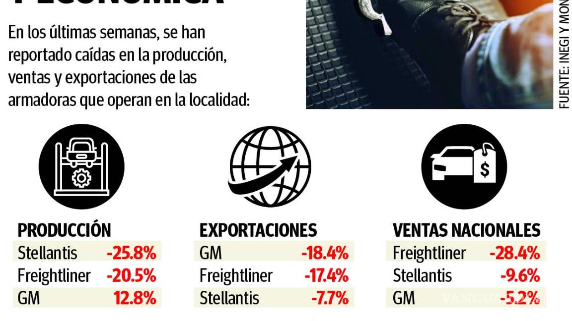 $!Coahuila: Se contrae economía de la Región Sureste, en medio de aranceles e incertidumbre por Trump