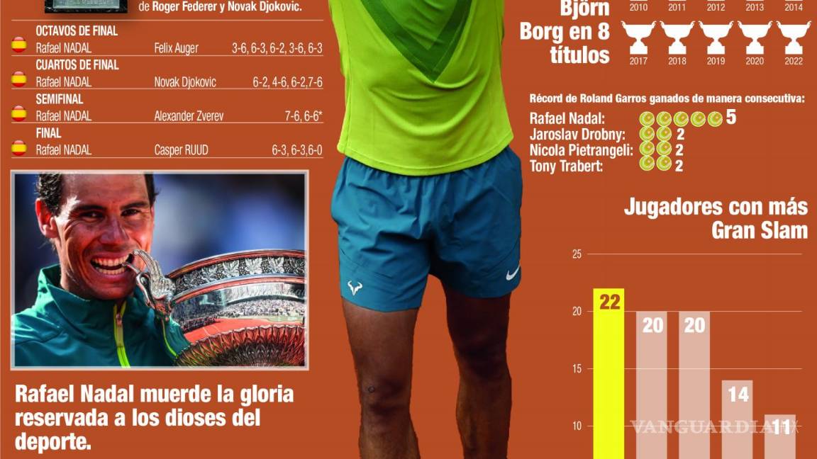 $!MADRID, 05/06/2022.- Infografía realizada por la agencia EFE del paso de Rafa Nadal por el torneo de tenis Roland Garros.