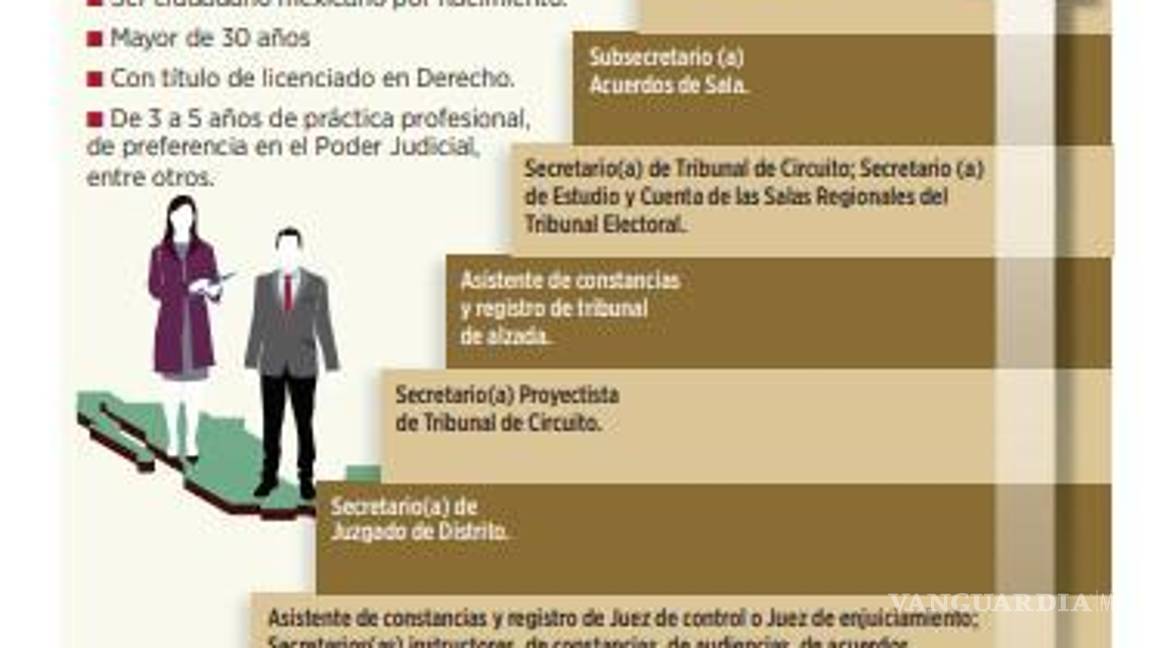 $!Reforma Judicial de AMLO busca que se elijan a los 5 mil 25 jueces locales de los 32 estados