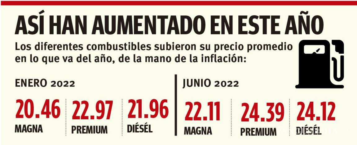 $!Coahuila: llega ‘gasolinazo’ a precio histórico y sigue escalando