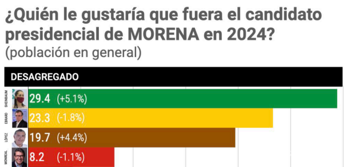 $!A la encuesta también se sumó el senador Monreal Ávila, con un 8.2 por ciento de votación.