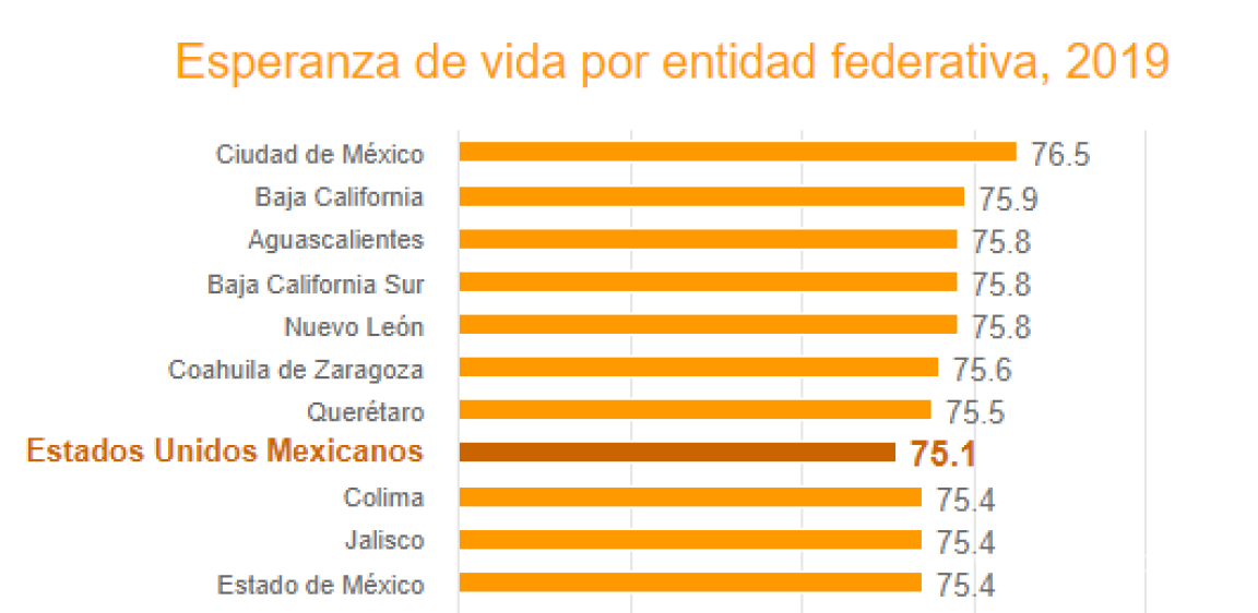 $!A nivel nacional, Ciudad de México tiene la mayor esperanza de vida con 77 años; en caso contrario se encuentra Guerrero con 73 años.