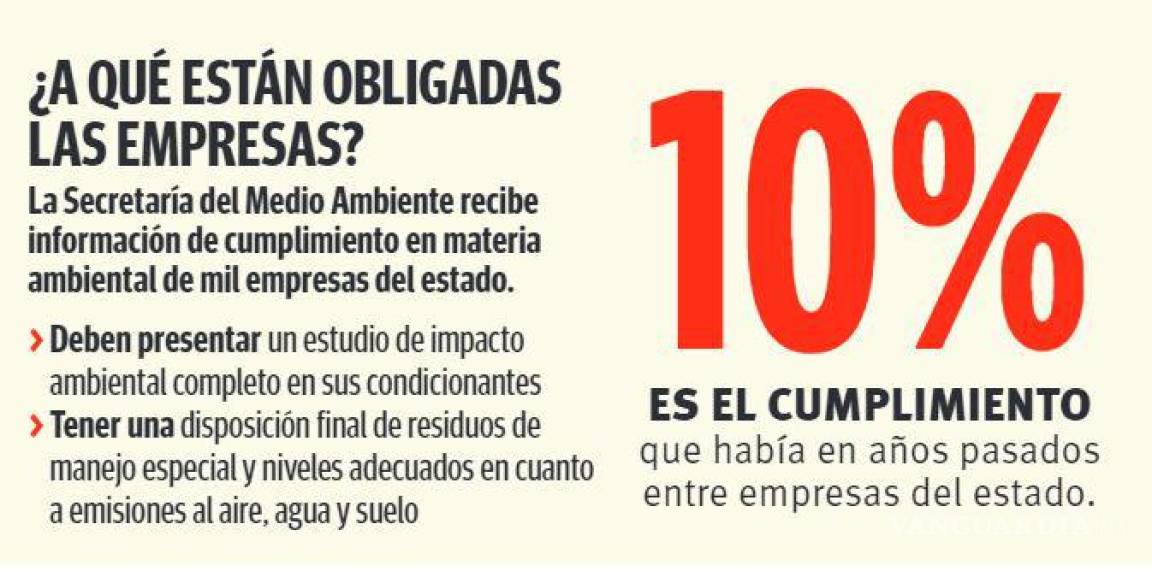 $!Incumple el 60% de industrias con disposiciones ambientales en Coahuila