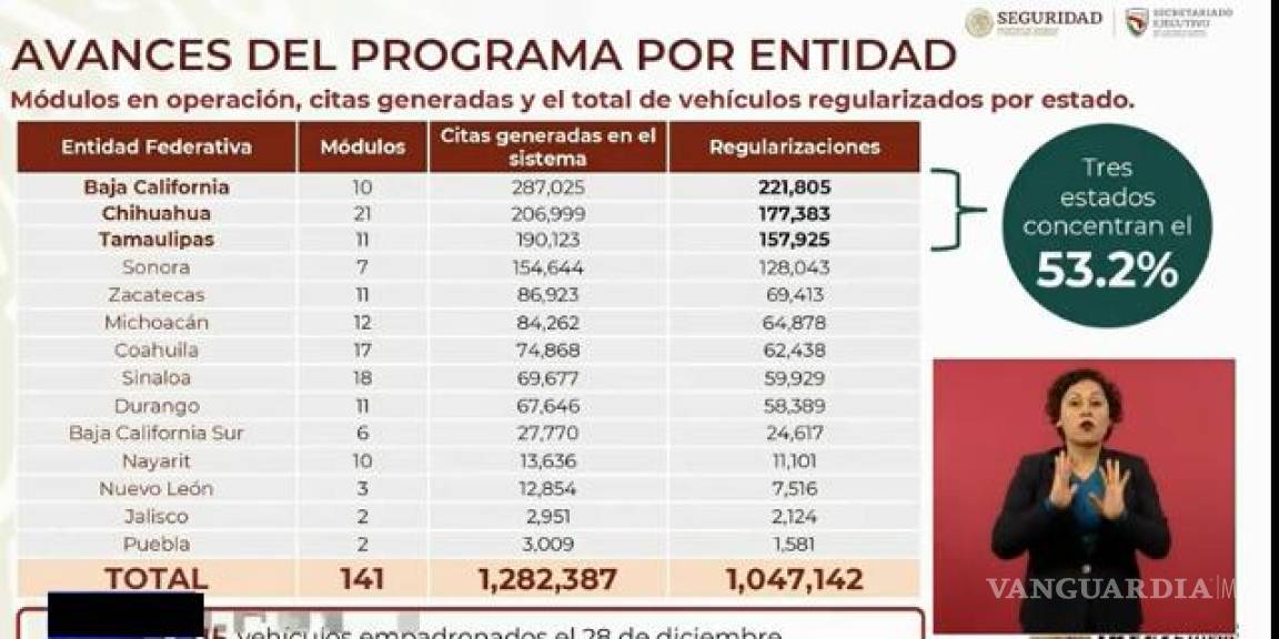 $!Programa de regularización de autos extranjeros se amplía hasta marzo del 2023