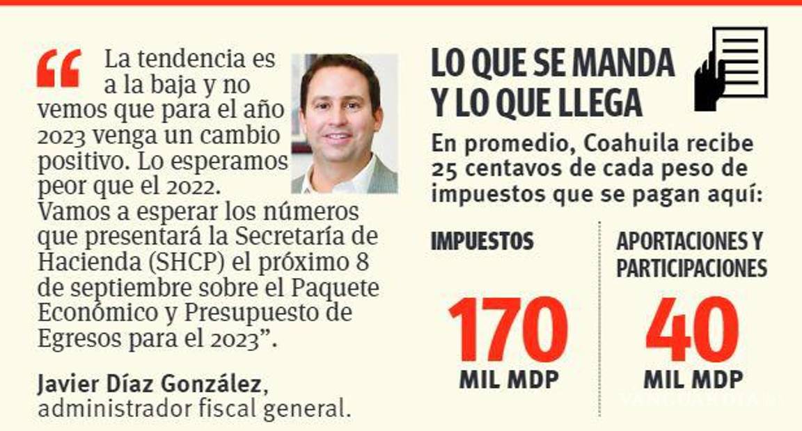 $!Pierde Coahuila 18 mil mdp por ‘asfixia presupuestal’ ante recortes federales