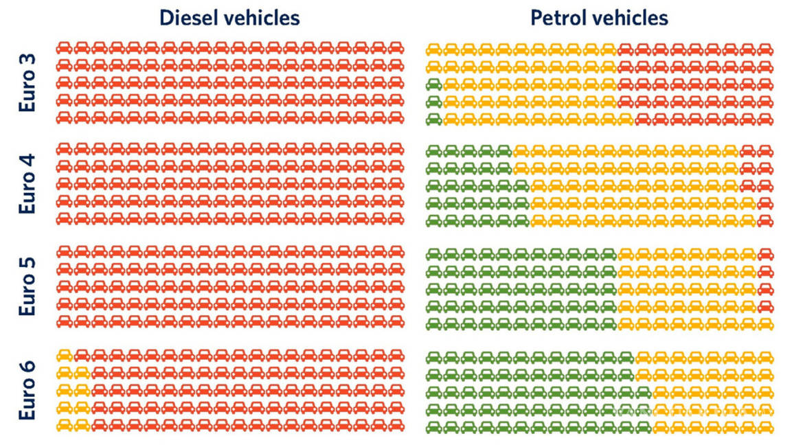 $!Todos los coches diésel exceden límites de emisiones en condiciones reales: estudio