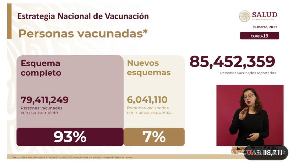 $!Estadística: Personas vacunadas en México con esquema completo supera el 90 por ciento