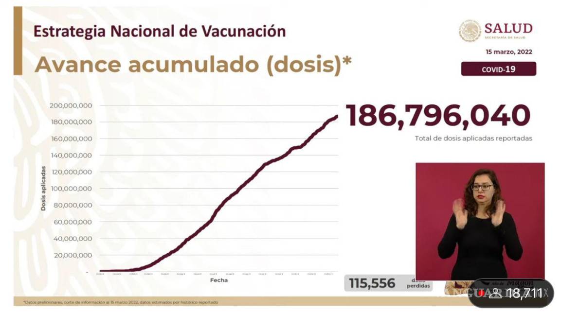 $!Hasta la segunda semana de marzo se habrían aplicado 186 millones 706 mil 040 dosis en todo México