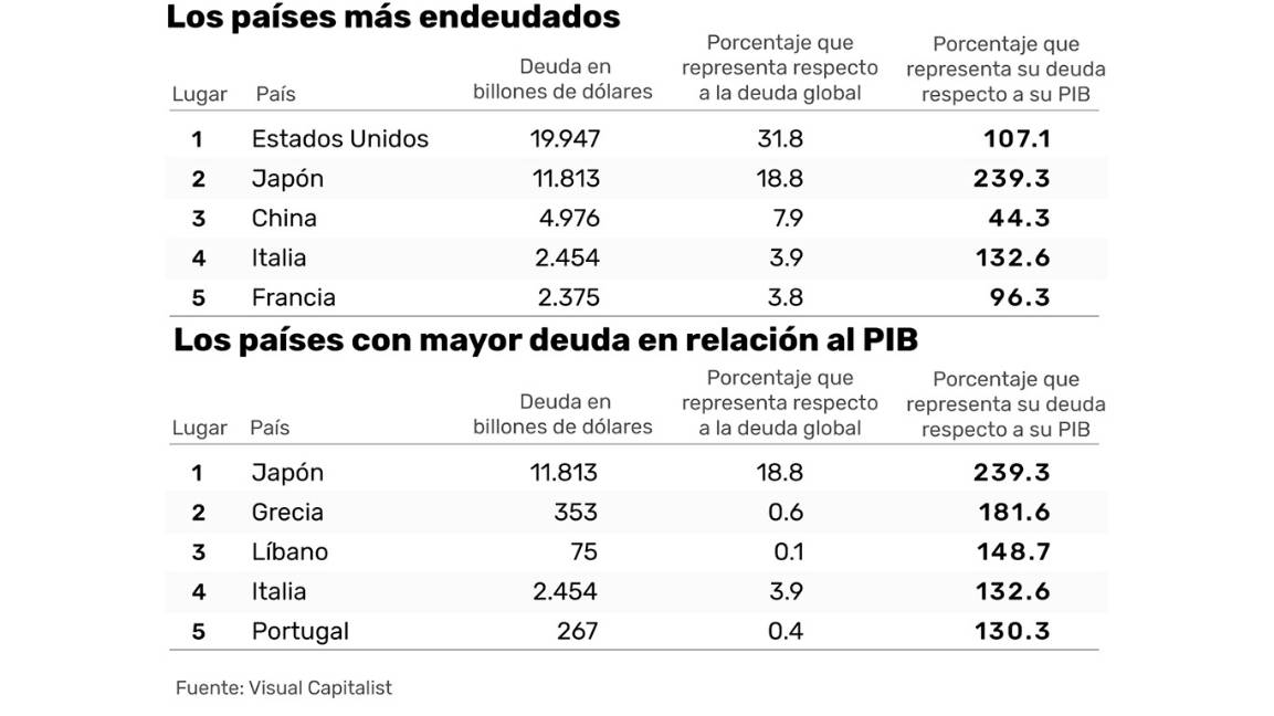 $!Los 5 países más endeudados del mundo