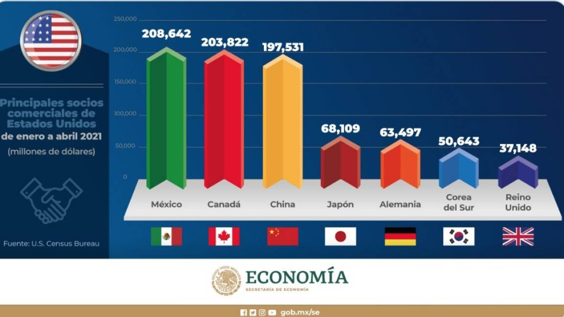 México sigue siendo el principal socio comercial de EU
