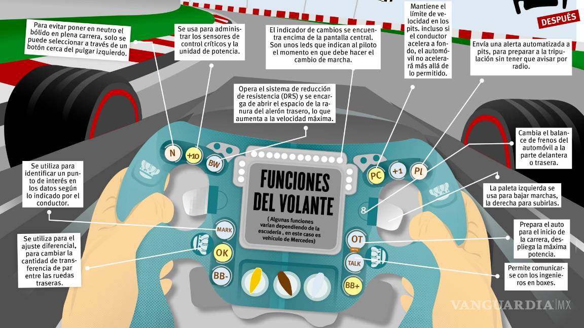 $!¿Sabes como funciona la Fórmula Uno? Aquí te lo explicamos