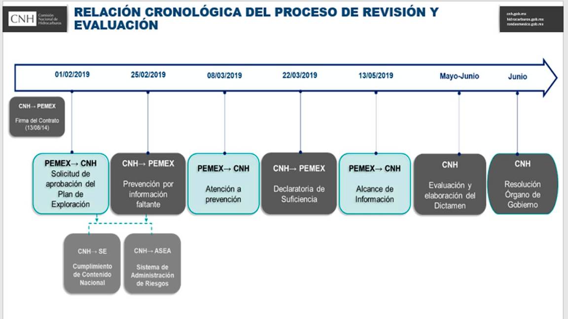 $!Pemex sí solicitó hacer fracking a la CNH en esta administración