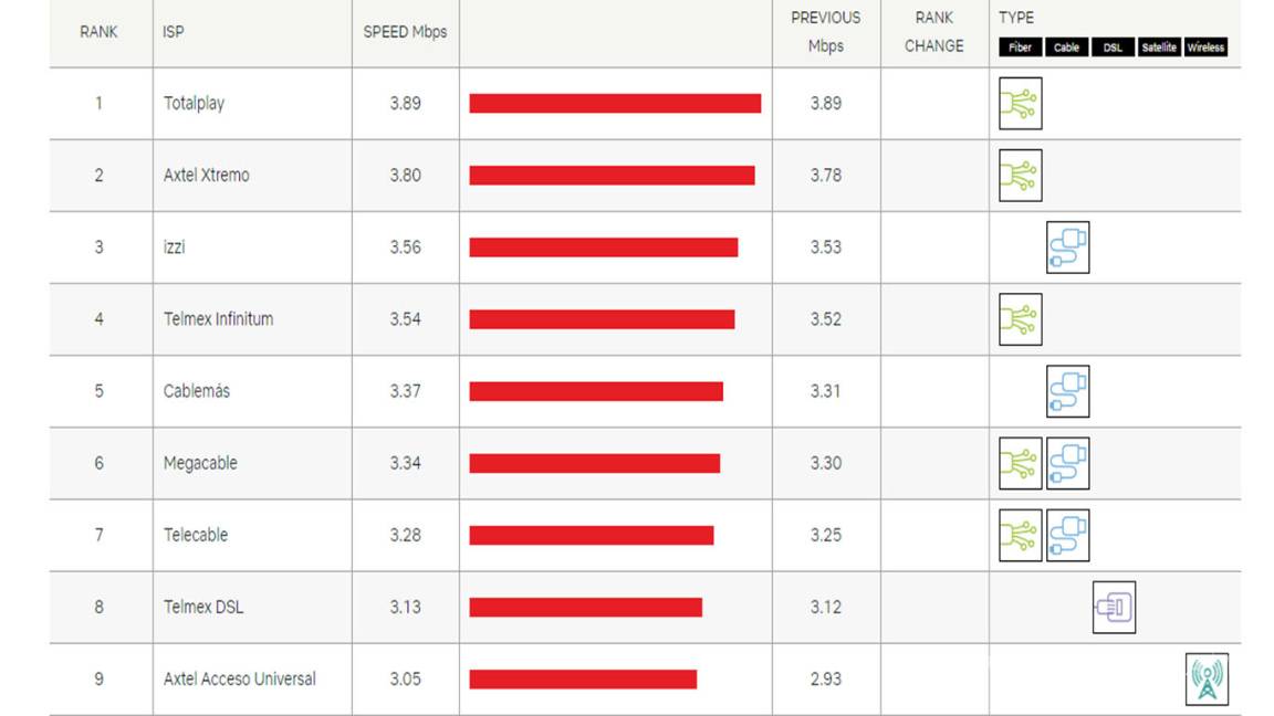 $!Dime dónde vives y te diré qué servicio de internet tienes (y qué tan rápido es)
